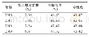 《表1 不同年份的景观格局指数表》