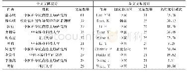 《表1 2009-2019年土壤污染修复领域的高产作者表》