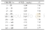 《表3 土壤垂向剖面硒含量表》