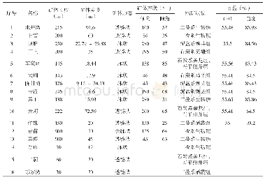 表1 凌云县其他方解石矿产地矿体地质特征表