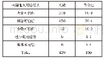 《表3 高校学生社会信任感情况》