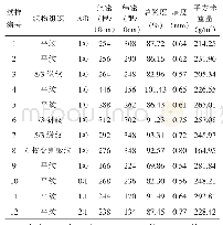 《表1 试验结构参数：含不锈钢纤维机织物的电磁屏蔽效能研究》