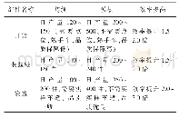 《表1 模板应用对生产效率的影响》