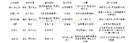 《表5 达到预定效果工序统计表》