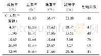 《表2 接枝改性对纯棉浆纱力学性能的影响》