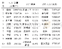 《表1“一带一路”沿线国家2015年GDP总量、GDP增速、人均GDP前10位国家》