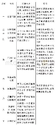 《表1 实施步骤：探究性实验在《印染质量控制与管理》课程教学中的应用》