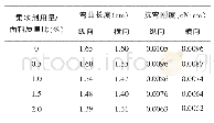 《表2 不同用量柔软剂整理后面料的弯曲长度和抗弯刚度》