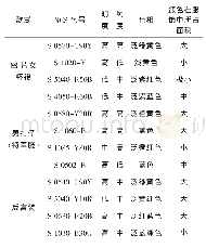 《表1 部分粤剧服饰的色彩特征表》