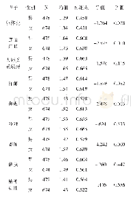 《表6 中职生SCL-90各因子得分的男女差异》