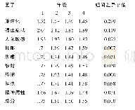 《表2 学生心理健康状况的年级因素差异》