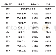 《表1 不同媒染剂对棉织物染色效果》