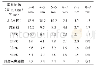 表3 接枝壳聚糖/淀粉浆料配伍对纯棉浆纱上不同长度毛羽数量的影响