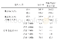 表2 复合面料性能指标