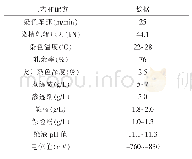 表2 染色工艺：棉/雅赛尔混纺弹力牛仔织物的设计与开发