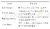 《表1 湘西乡村设计产业发展SWOT分析图（1)》