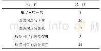 《表1 课程子项目课时分配》