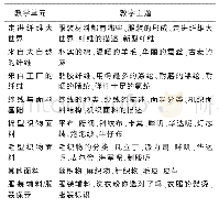 《表1 教学单元与主题：《服装材料》在线开放课程建设与慕课堂实践》