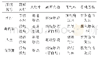 《表2 燃烧特征：再生纤维素纤维定性鉴别的微观研究》