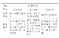 《表2 作品化教学与传统教学对比———教师的“教”》