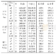 表2 眼动实验b组数据统计