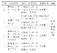 《表1 清代匠作则例中关于清代宫廷苏式家具雕刻图样和用工的记载》