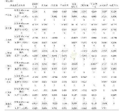 表2 相关分析：基于服装类微博评论的消费者需求分析