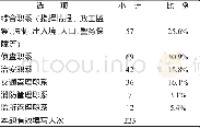 《表4 目前所在岗位类型 (单选题)》