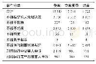 《表1 2016年人民检察院处理申诉案件情况表 (单位:件)》