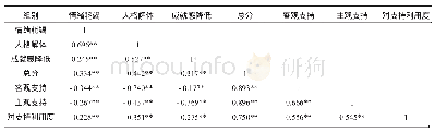 《表1 2 民警社会支持与工作倦怠相关分析》