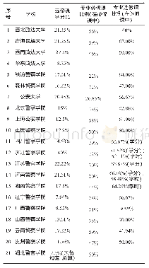 《表一课程比例表：以规范执法为导向的警察职业核心素养培养——以治安学专业为例》