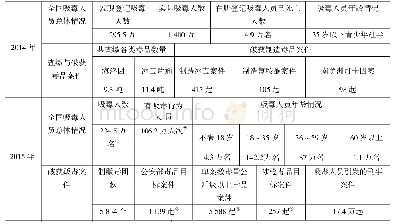 《表1 2014—2018年全国吸毒人员情况与破获毒品案件统计简表》