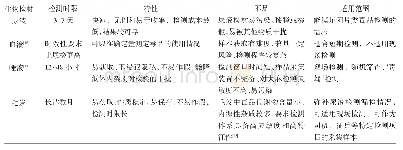 表2 不同生物检材毒品检测方法的应用