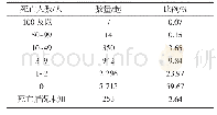 《表2 2000—2018年商业综合体恐怖袭击致死人数统计》