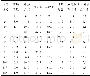 《表2 原料配方 (质量分数) Tab.2 Ram material formula (mass)》