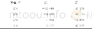 《表3 不同变形温度下C1和C2的拟合结果Tab.3 Fitting results of C1and C2at different deformation temperatures》