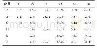 《表1 不同工艺制备涂层不同位置 (如图3所示) 的EDS分析结果 (质量分数)》