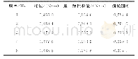 《表4 不同频率下2#试样的耗能特性（温度300℃、振幅0.5mm)》