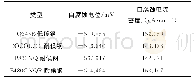 《表5 拟合得到不同带锈层试样在NaHSO3溶液中的电化学参数》