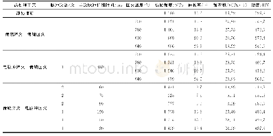 《表2 不同工艺调质处理前后试验钢的力学性能》