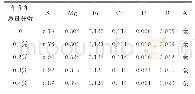 表1 添加不同质量分数Al-5Ti-1B细化剂制备得到试验合金的化学成分（质量分数）