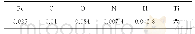 《表1 TA0钛粉的化学成分（质量分数）》