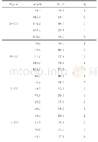 表3 椭圆形微孔洞尺寸：含椭圆形微孔洞SiC陶瓷的单轴压缩力学性能仿真