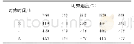 《表1 不同时效温度和时效时间下选区激光熔化成形GTD222合金的硬度》