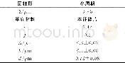 《表1 小周期圆柱形微纳结构设计参数组合表》