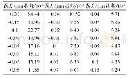 《表1 平面环形腔损耗随光阑短轴尺寸变化的对应关系 (长半轴a=0.875)》
