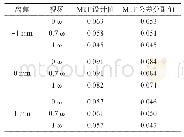 《表3 离焦时公差分配值》