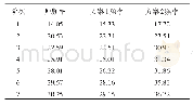 《表3 振动频率的比较Tab.3 Comparison of vibration frequencies Hz》