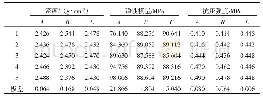 《表5 影响因素极差分析Tab.5 Influencing factor analysis》