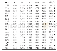 《表3 2012—2016年安徽省16个地级市科技创新综合效率值》